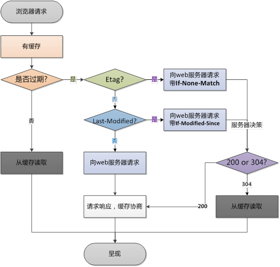 浏览器缓存