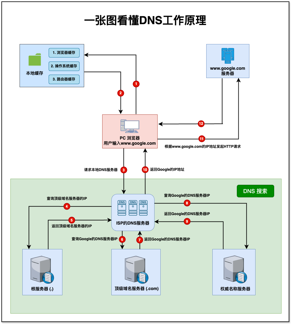 一张图读懂DNS工作原理