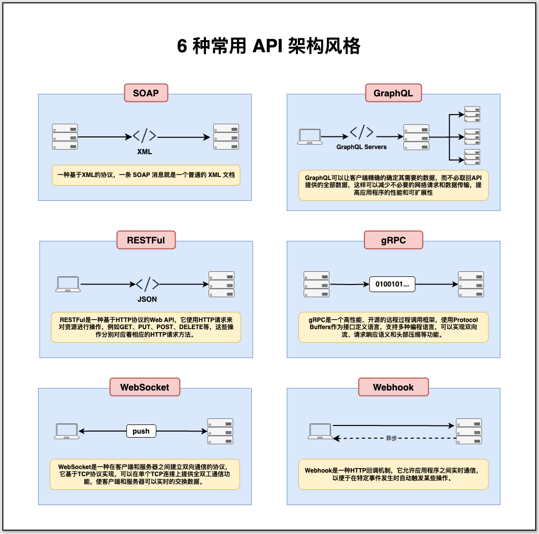 一张图读懂6种API架构