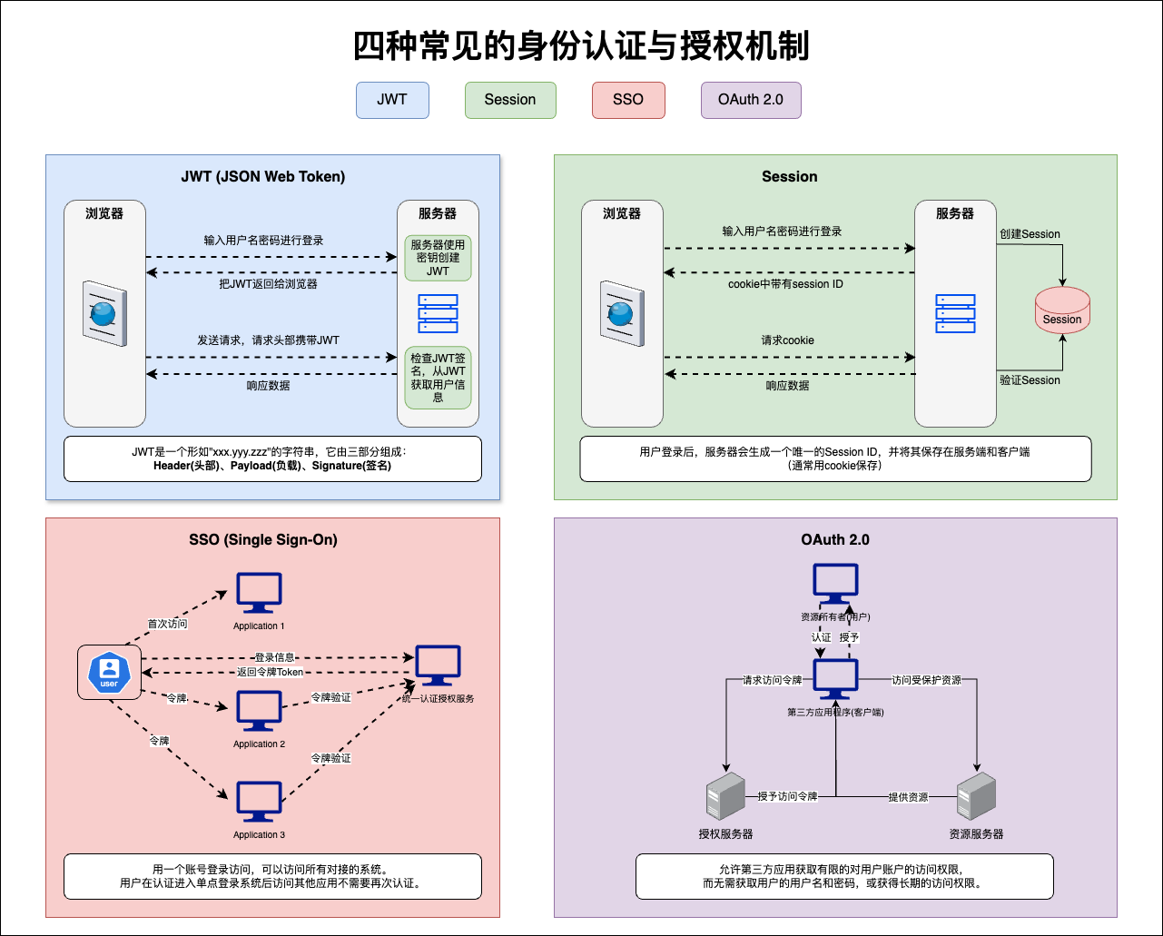 一张图读懂4种Auth