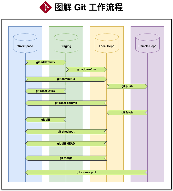 一张图读懂Git WorkFlow