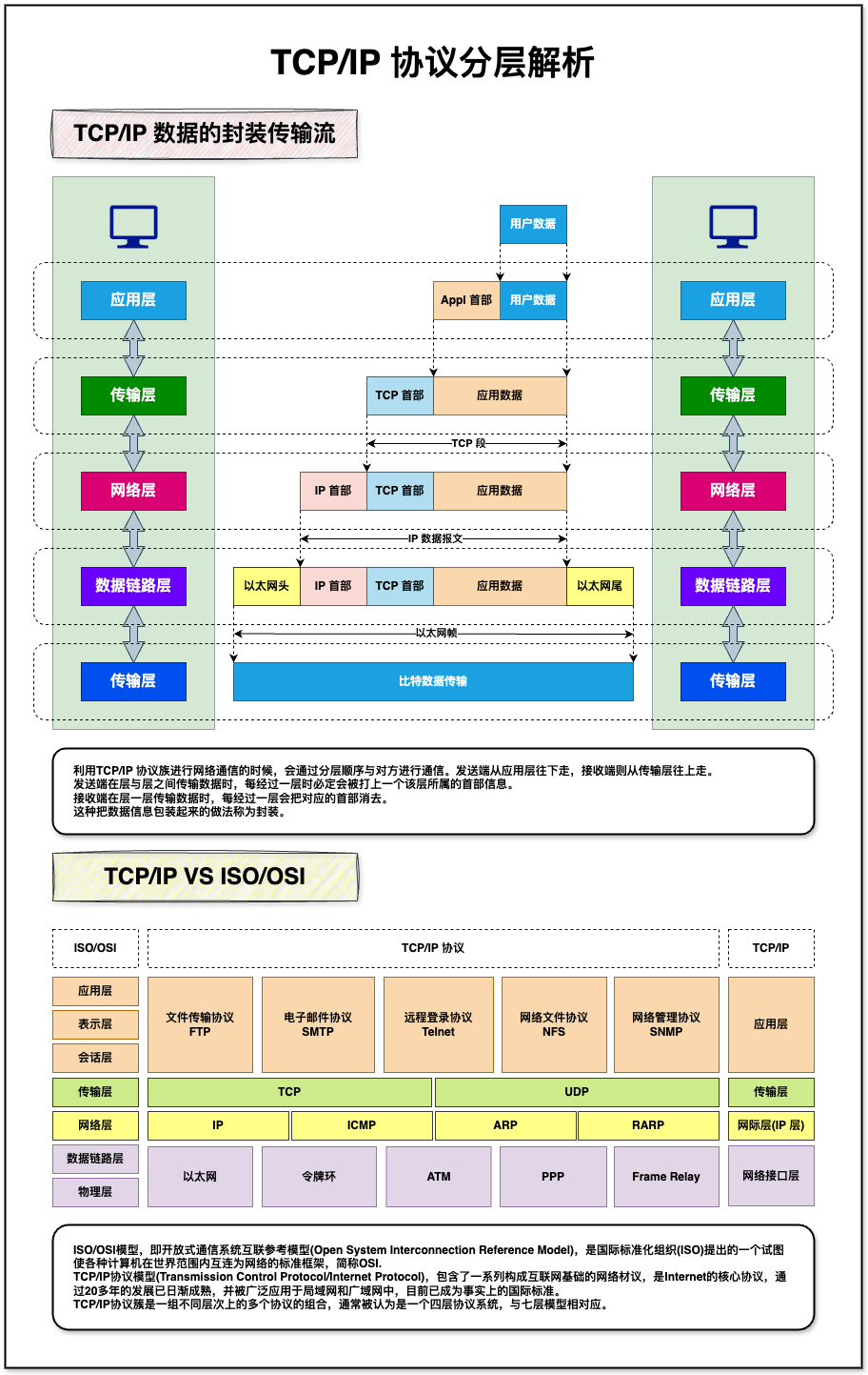 一张图读懂TCP/IP