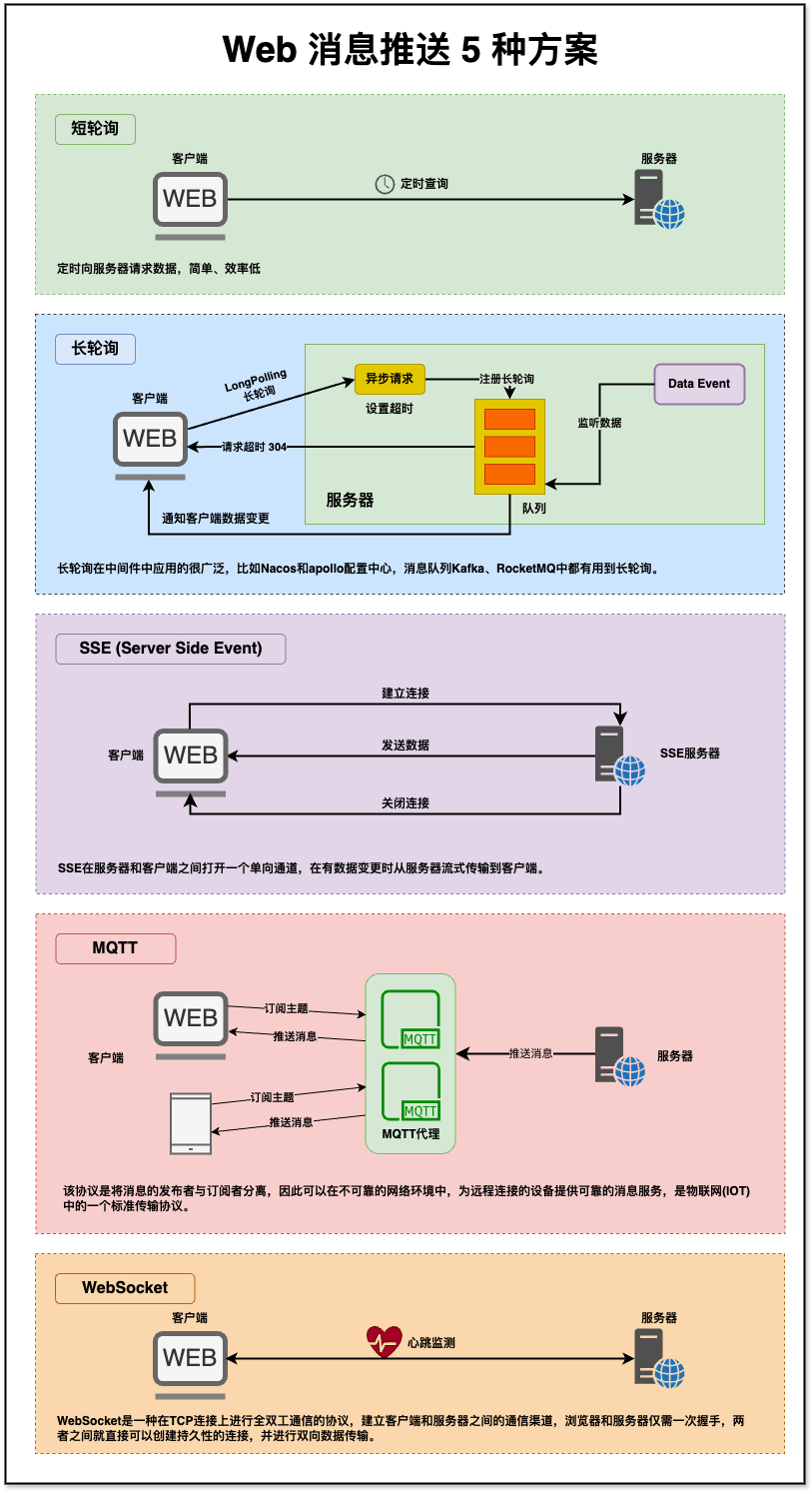 一张图读懂Web消息推送