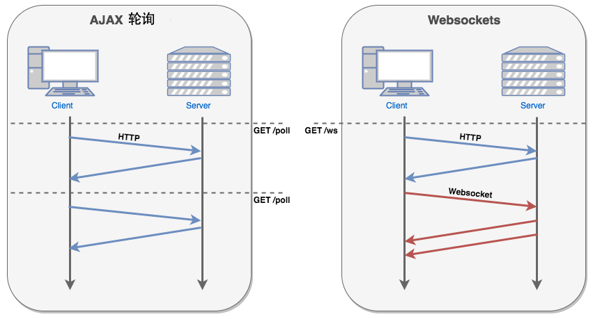 websocket和ajax轮询的对比图